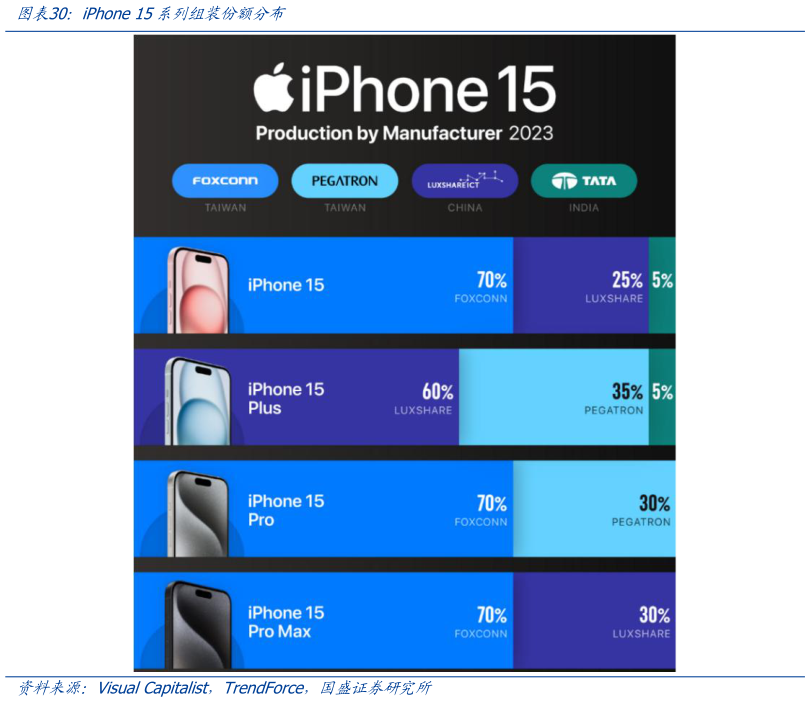 想问下各位网友iPhone 15系列组装份额分布