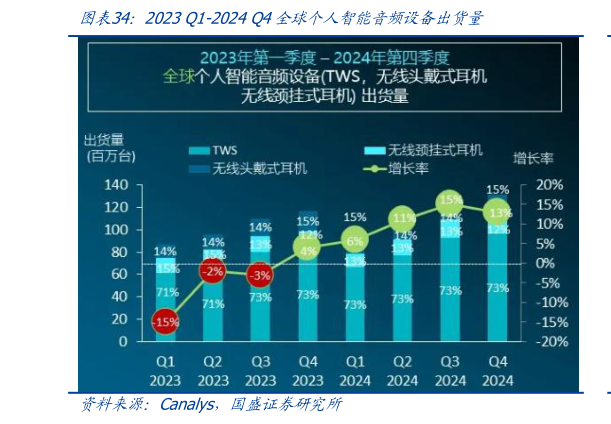 请问一下2023 Q1-2024 Q4全球个人智能音频设备出货量