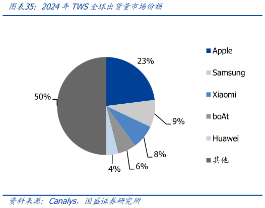 如何了解2024年TWS全球出货量市场份额
