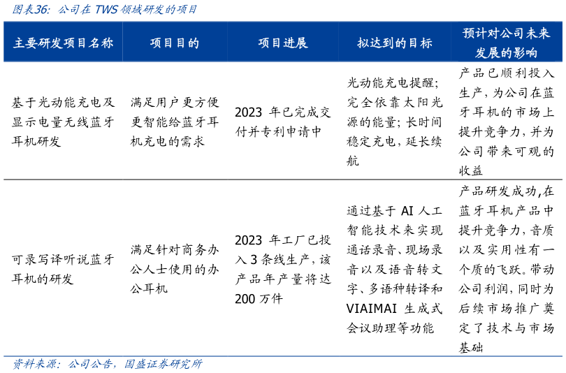 想问下各位网友公司在TWS领域研发的项目?