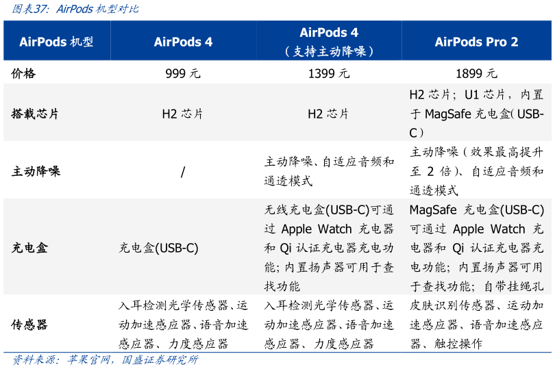 你知道AirPods机型对比?