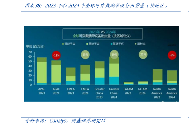 一起讨论下2023年和2024年全球可穿戴腕带设备出货量(按地区)?