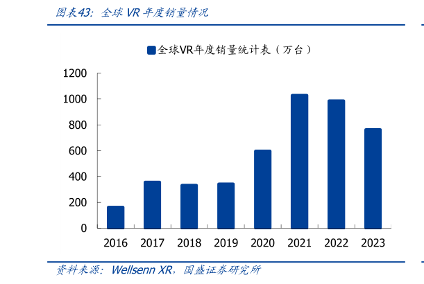 如何看待全球VR年度销量情况?