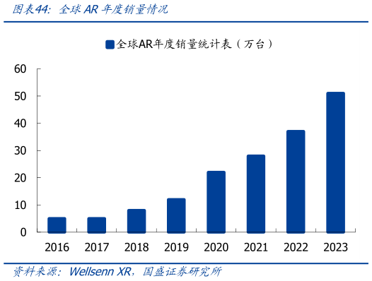 如何解释全球AR年度销量情况?