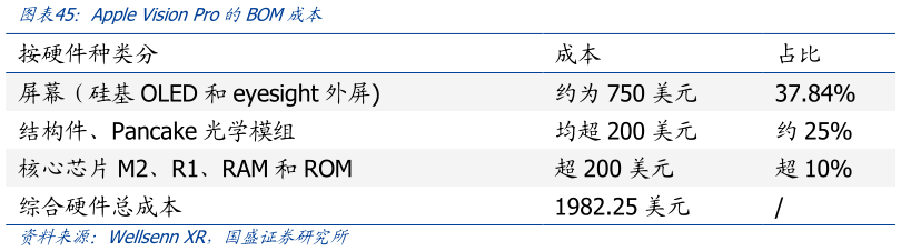 咨询大家Apple Vision Pro的BOM成本?