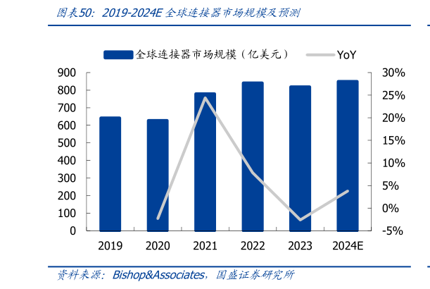 如何解释2019-2024E全球连接器市场规模及预测?