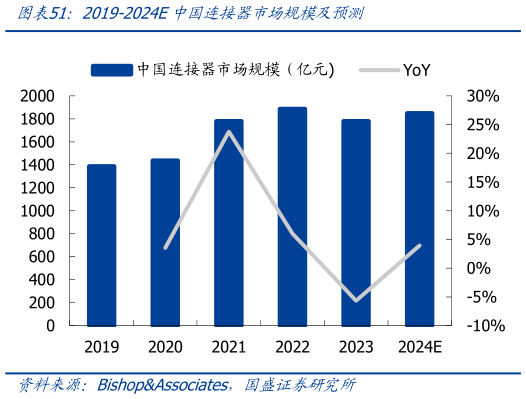 想问下各位网友2019-2024E中国连接器市场规模及预测?