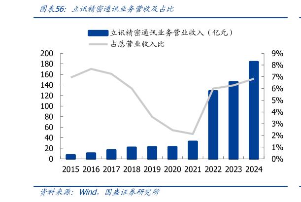 如何看待立讯精密通讯业务营收及占比?