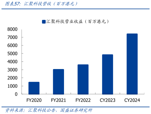 一起讨论下汇聚科技营收(百万港元)?
