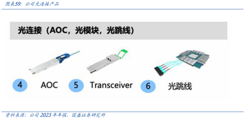 咨询大家公司光连接产品?