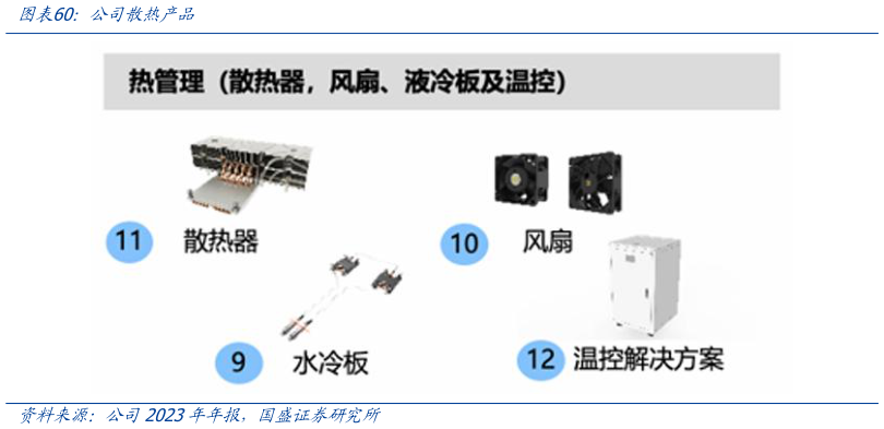 如何看待公司散热产品?