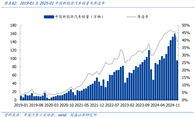 请问一下2019-01至2025-01中国新能源汽车销量及渗透率?