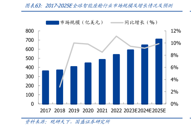 如何才能2017-2025E全球智能座舱行业市场规模及增长情况及预测?