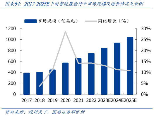 想问下各位网友2017-2025E中国智能座舱行业市场规模及增长情况及预测?