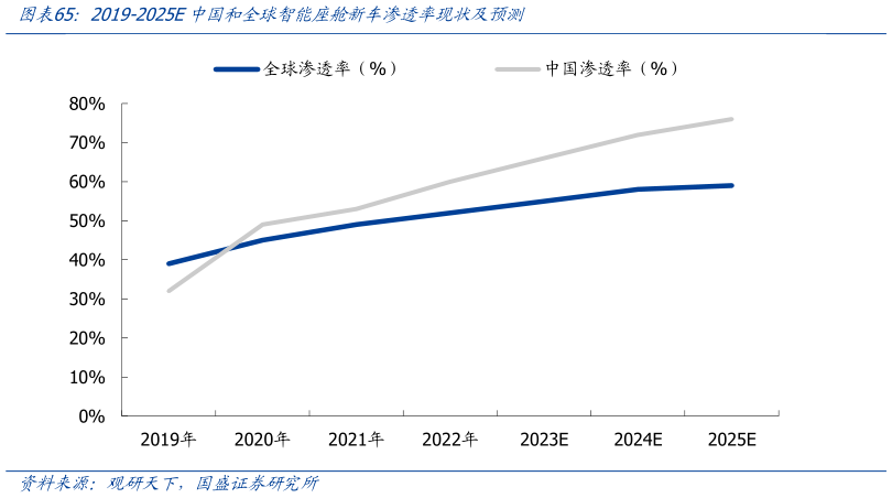 请问一下2019-2025E中国和全球智能座舱新车渗透率现状及预测?