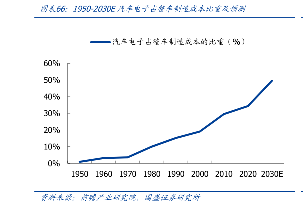如何了解1950-2030E汽车电子占整车制造成本比重及预测?