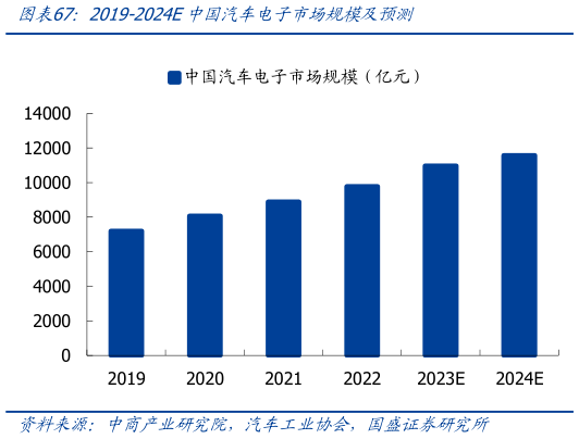 谁知道2019-2024E中国汽车电子市场规模及预测?