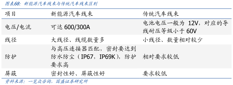 谁知道新能源汽车线束与传统汽车线束区别?