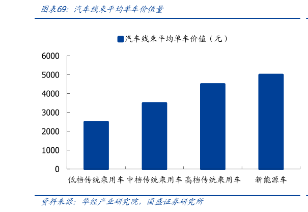 咨询下各位汽车线束平均单车价值量?