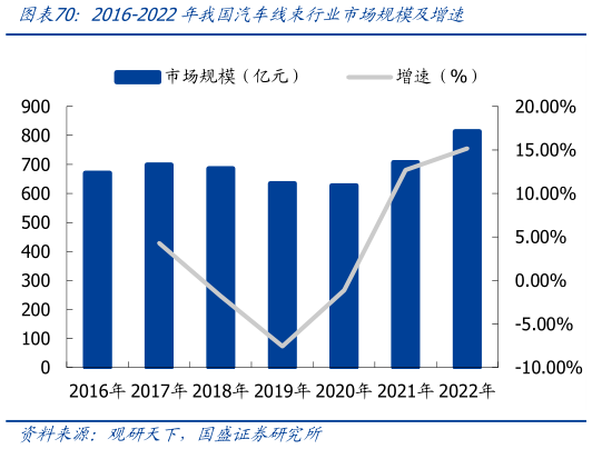 请问一下2016-2022年我国汽车线束行业市场规模及增速?
