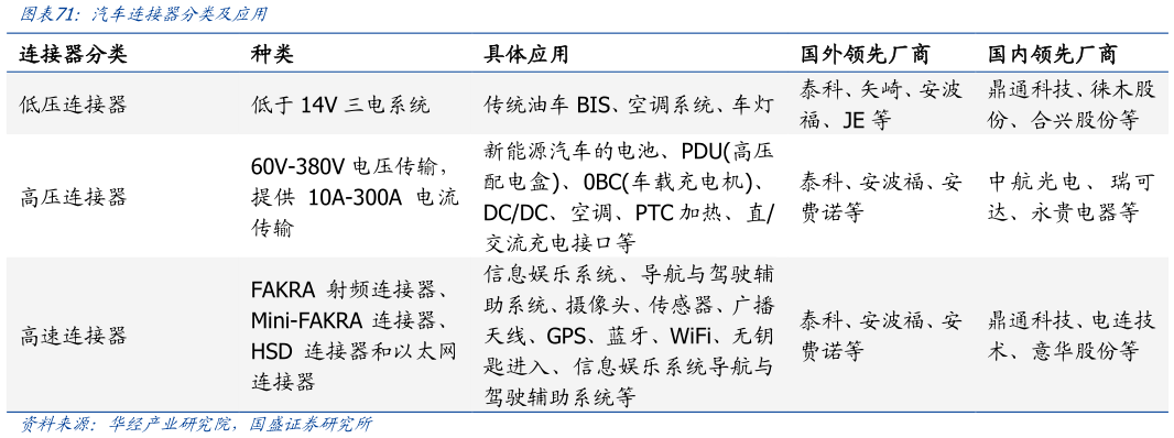 咨询下各位汽车连接器分类及应用?