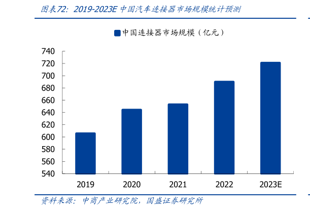 一起讨论下2019-2023E中国汽车连接器市场规模统计预测?