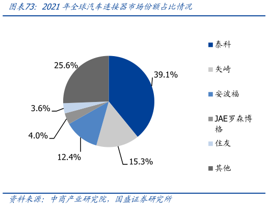 咨询下各位2021年全球汽车连接器市场份额占比情况?