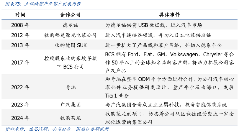如何才能立讯精密产业客户发展历程?