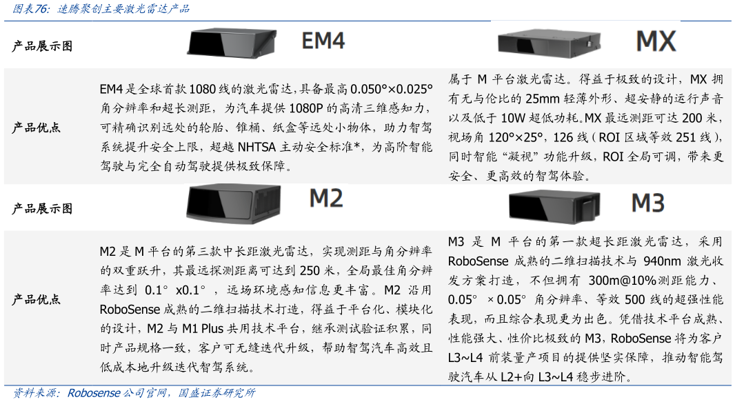 如何了解速腾聚创主要激光雷达产品