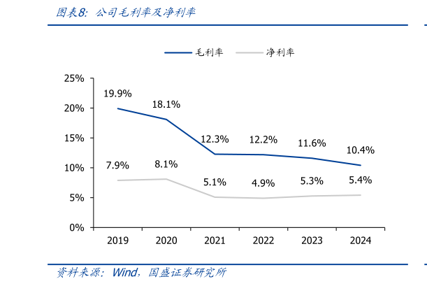 各位网友请教一下公司毛利率及净利率
