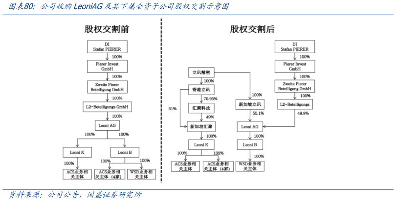 你知道公司收购LeoniAG及其下属全资子公司股权交割示意图