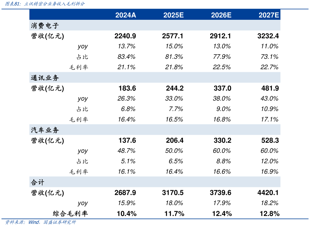 想关注一下立讯精密分业务收入毛利拆分