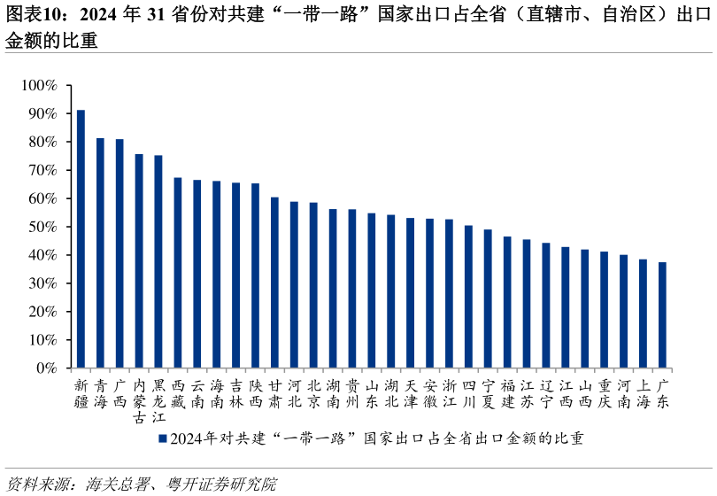 各位网友请教一下2024 年 31 省份对共建“一带一路”国家出口占全省（直辖市、自治区）出口