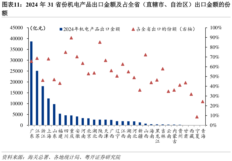 如何才能2024 年 31 省份机电产品出口金额及占全省（直辖市、自治区）出口金额的份