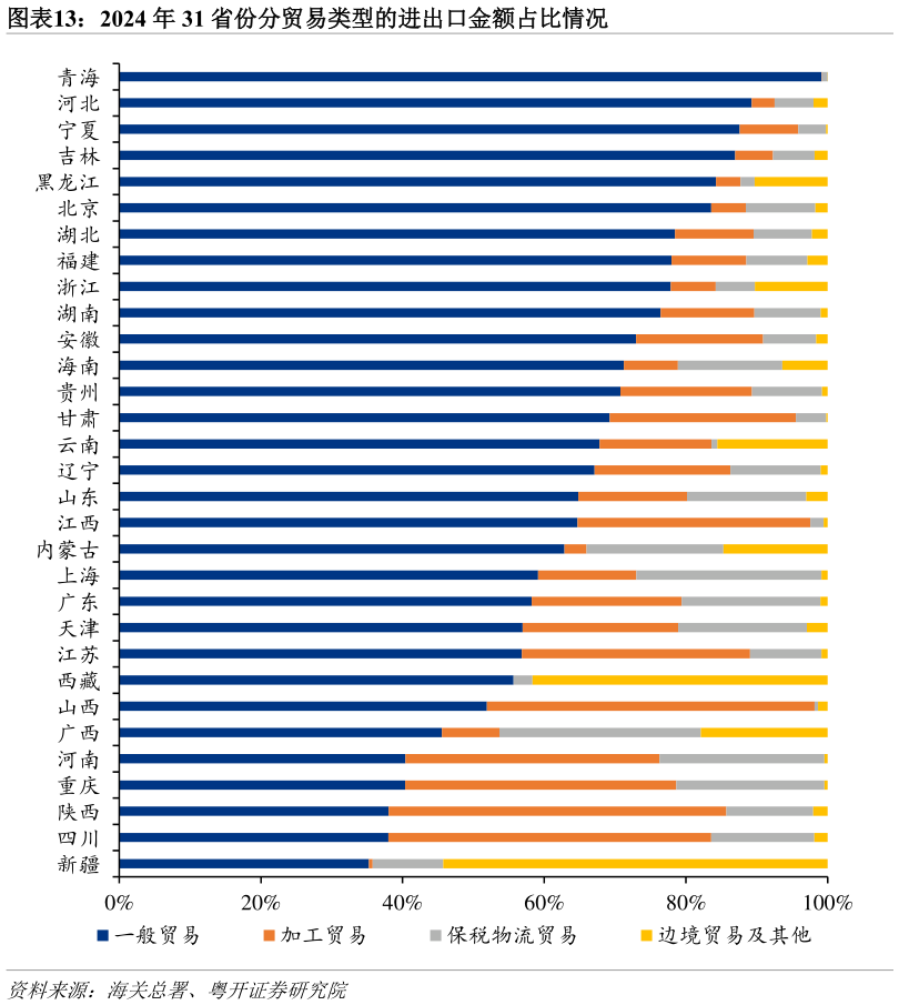 如何才能2024 年 31 省份分贸易类型的进出口金额占比情况