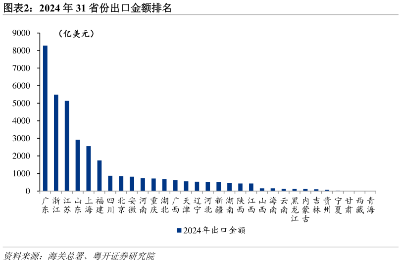如何了解2024 年 31 省份出口金额排名