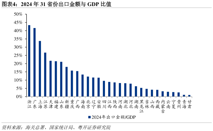 如何了解2024 年 31 省份出口金额与 GDP 比值
