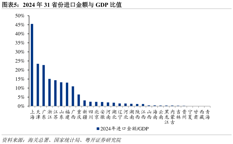 谁能回答2024 年 31 省份进口金额与 GDP 比值