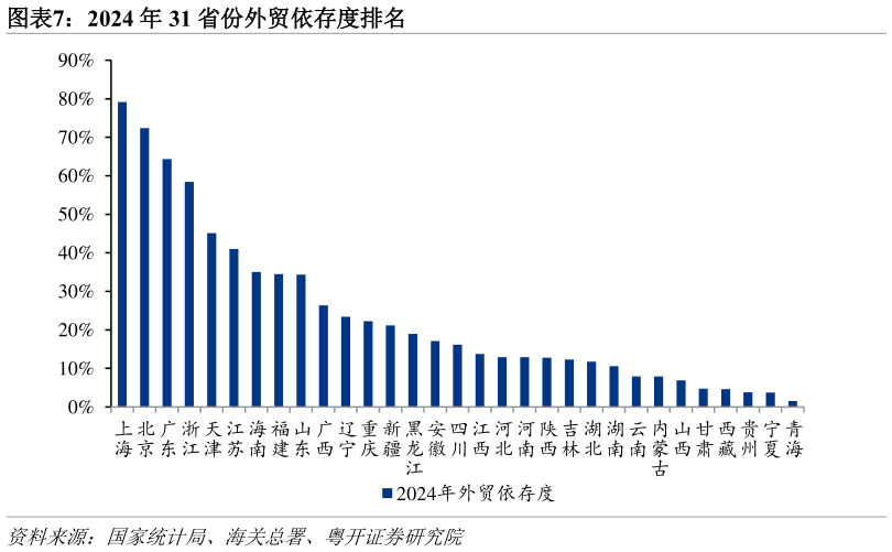 如何解释2024 年 31 省份外贸依存度排名
