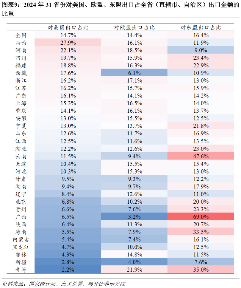 咨询下各位2024 年 31 省份对美国、欧盟、东盟出口占全省（直辖市、自治区）出口金额的