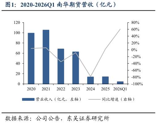 一起讨论下2020-2026Q1 南华期货营收（亿元）