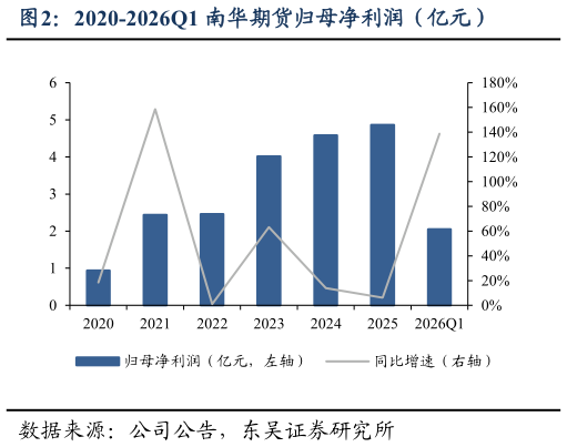 如何解释2020-2026Q1 南华期货归母净利润（亿元）