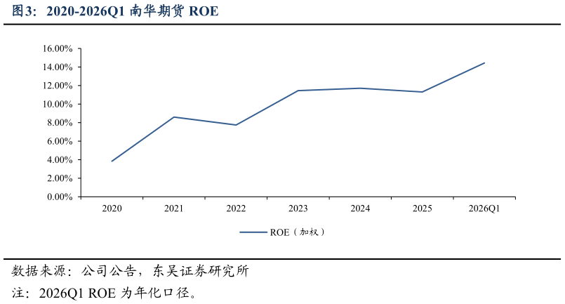 一起讨论下2020-2026Q1 南华期货 ROE