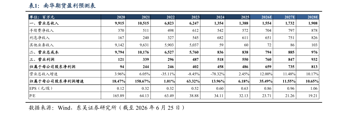 你知道南华期货盈利预测表