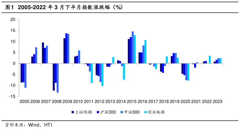 想问下各位网友2005-2022 年 3 月下半月指数涨跌幅（%）