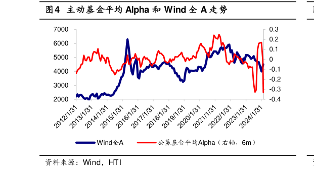 如何看待主动基金平均 Alpha 和 Wind 全 A 走势