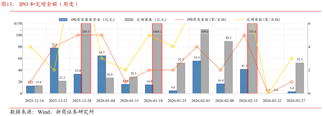 咨询大家IPO 和定增金额（周度）?