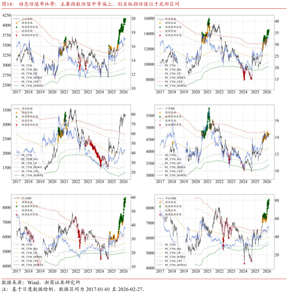 你知道动态估值布林带：主要指数估值中等偏上，创业板指估值位于底部区间?