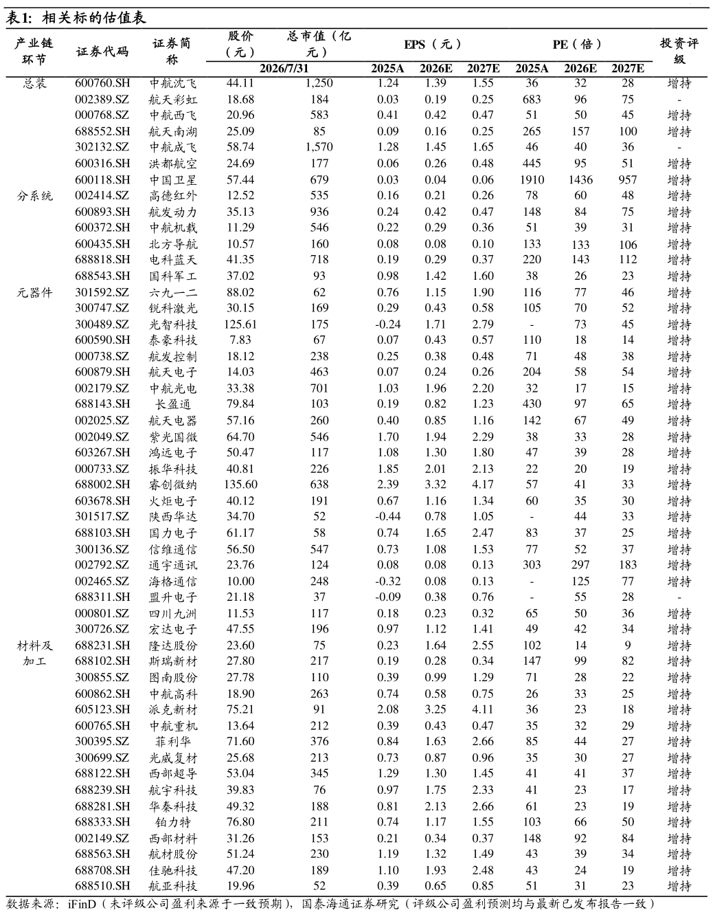 想问下各位网友相关标的估值表