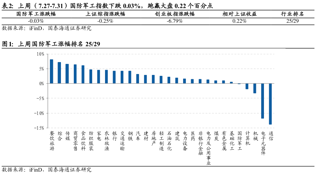 谁能回答上周（7.27-7.31）国防军工指数下跌 0.03%，跑赢大盘 0.22 个百分点